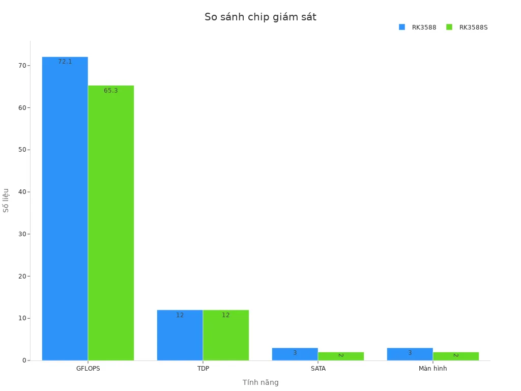 Biểu đồ cột so sánh thông số chip RK3588 và RK3588S