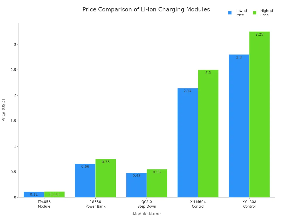 Bar chart comparing price ranges of TP4056 and other lithium-ion charging modules