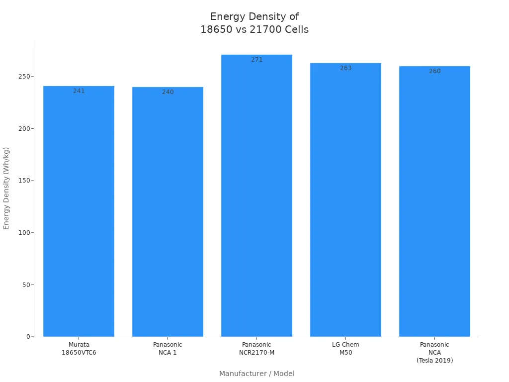 Bar chart comparing energy density of 18650 and 21700 battery cells by manufacturer and model