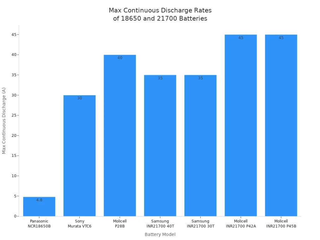 Bar chart comparing max continuous discharge rates of 18650 and 21700 batteries