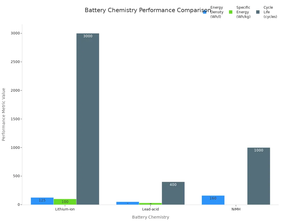 Bar chart comparing energy density, specific energy, and cycle life for lithium-ion, lead-acid, and NiMH batteries