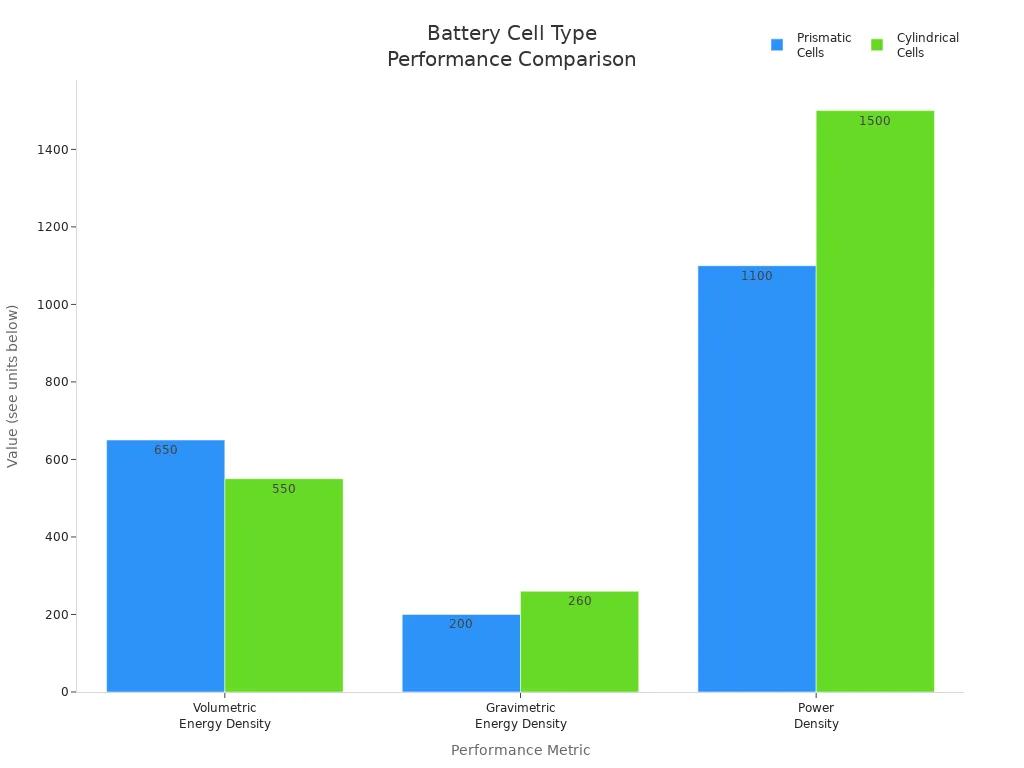 Bar chart comparing prismatic and cylindrical battery cells for energy and power density