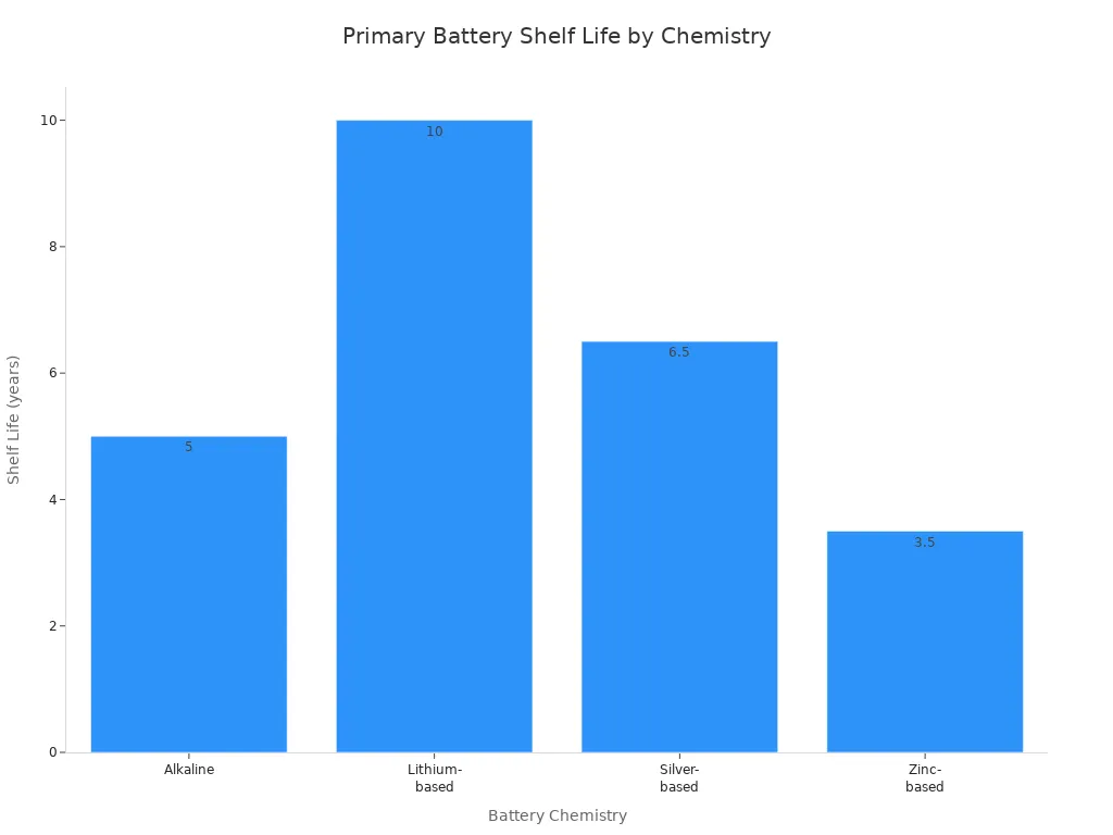 Bar chart comparing shelf life of alkaline, lithium-based, silver-based, and zinc-based primary batteries