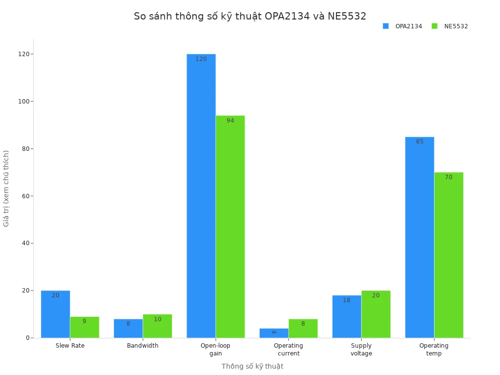 Biểu đồ cột so sánh các thông số kỹ thuật chính giữa OPA2134 và NE5532
