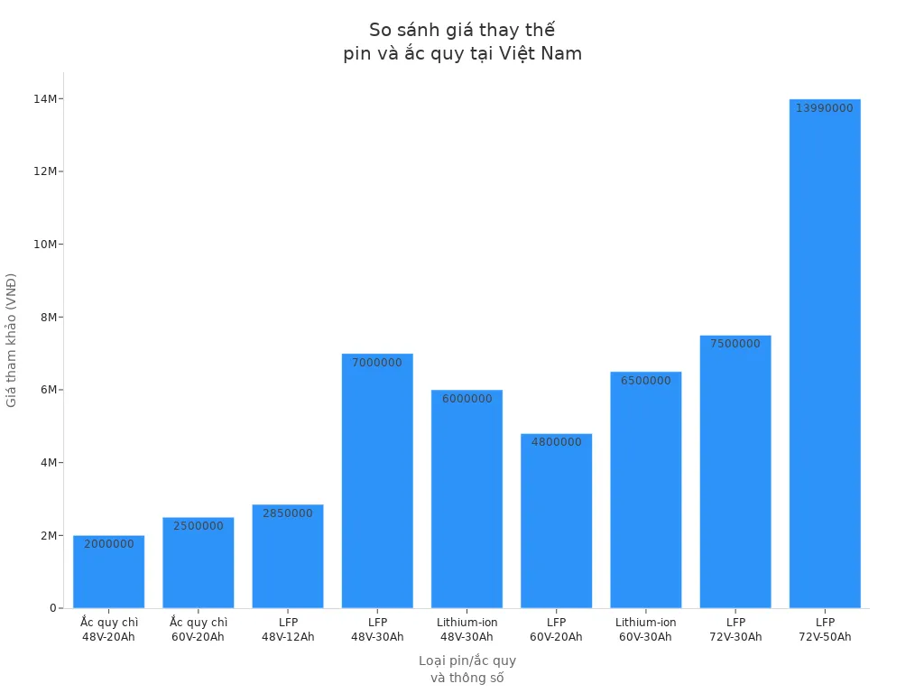 Biểu đồ cột so sánh giá thay thế các loại pin LFP, lithium-ion và ắc quy chì tại Việt Nam