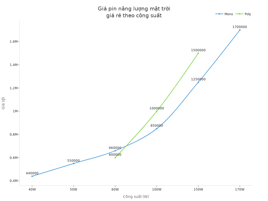 Biểu đồ đường so sánh giá pin năng lượng mặt trời giá rẻ theo công suất tại Việt Nam