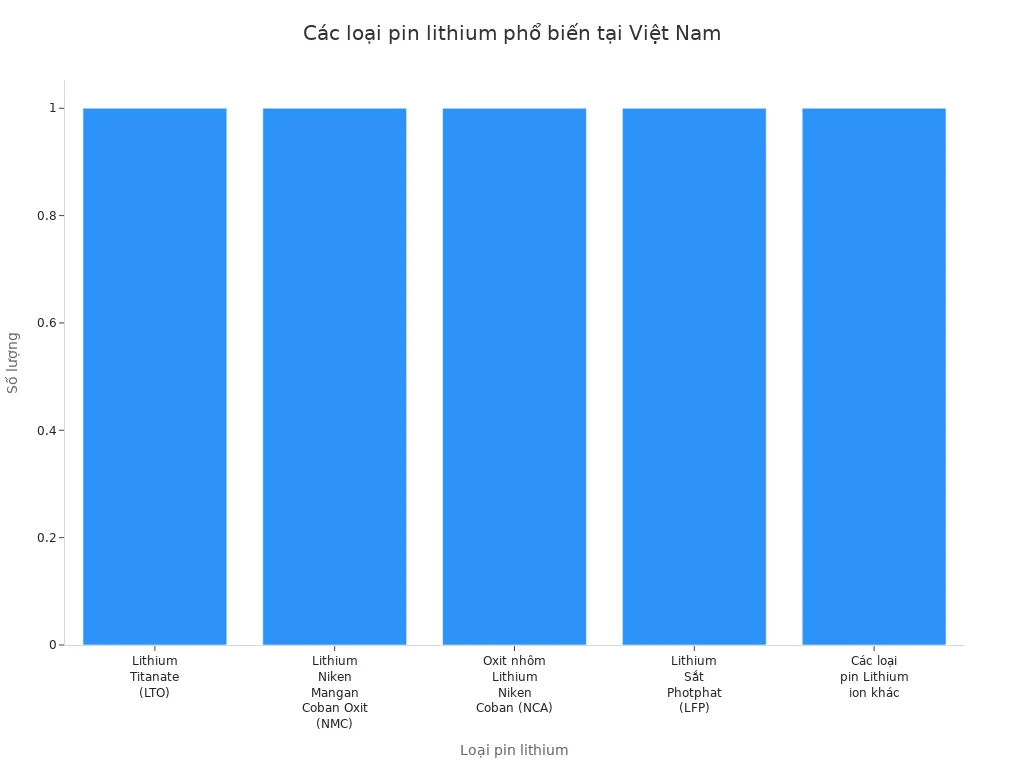 Biểu đồ cột so sánh các loại pin lithium phổ biến tại Việt Nam