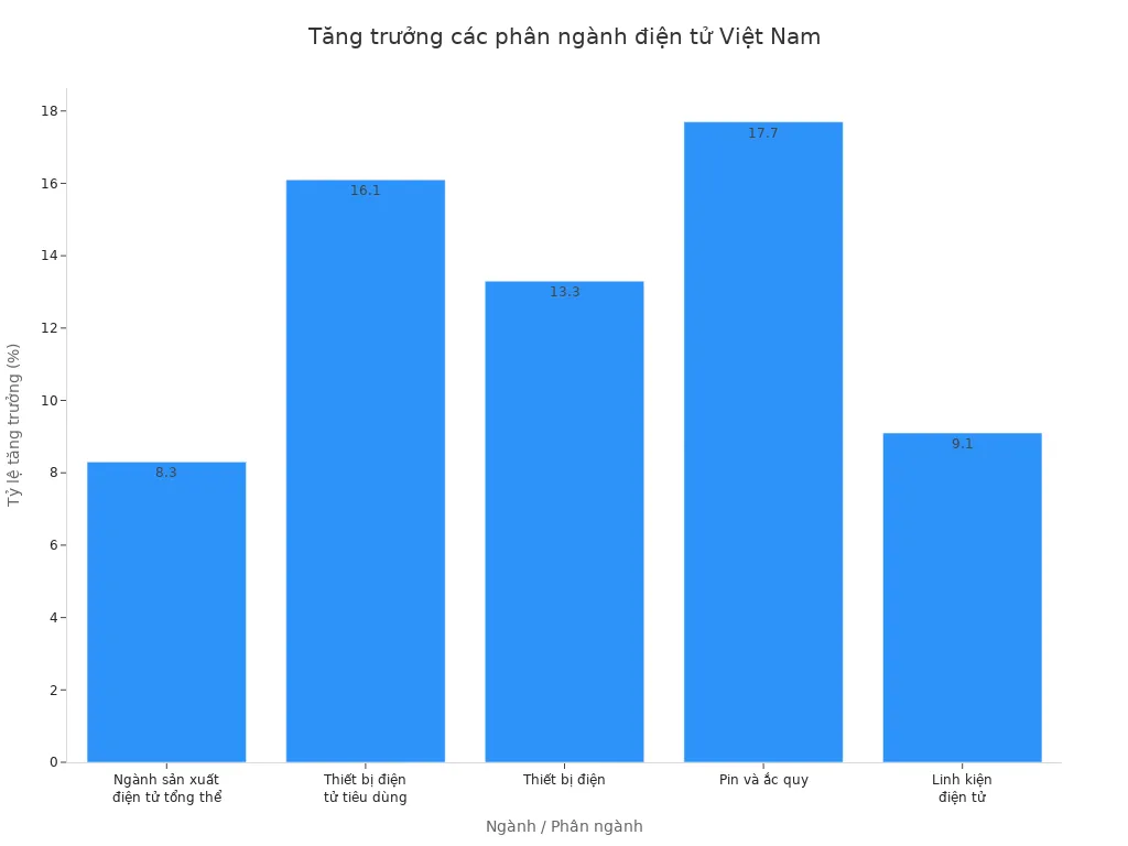 Biểu đồ cột thể hiện tỷ lệ tăng trưởng các phân ngành sản xuất điện tử tại Việt Nam trong 5 năm gần đây