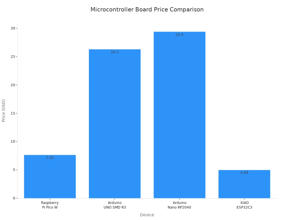 Bar chart comparing prices of Raspberry Pi Pico W, Arduino UNO SMD R3, Arduino Nano RP2040 Connect, and XIAO ESP32C3.