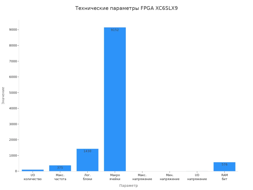 Столбчатая диаграмма, сравнивающая основные технические характеристики FPGA XC6SLX9-2TQG144I