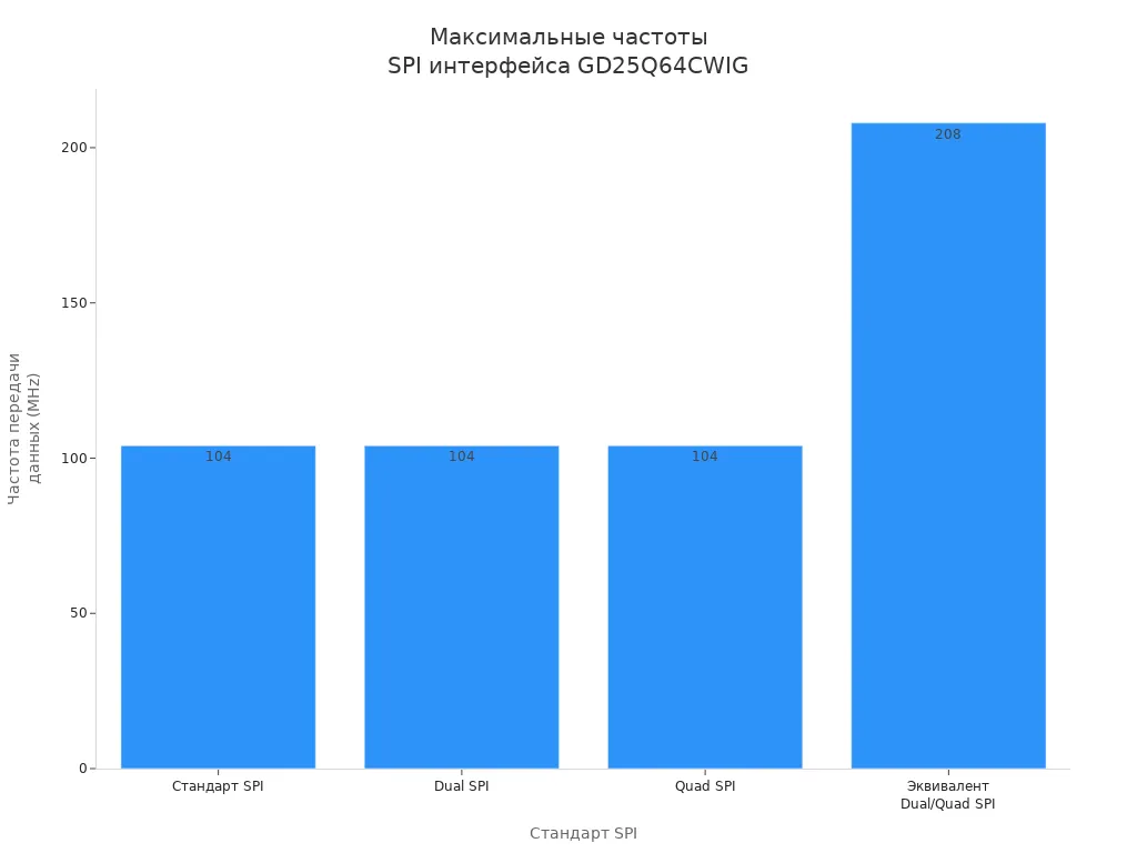 Столбчатая диаграмма сравнения максимальных частот передачи данных для разных стандартов SPI микросхемы GD25Q64CWIG