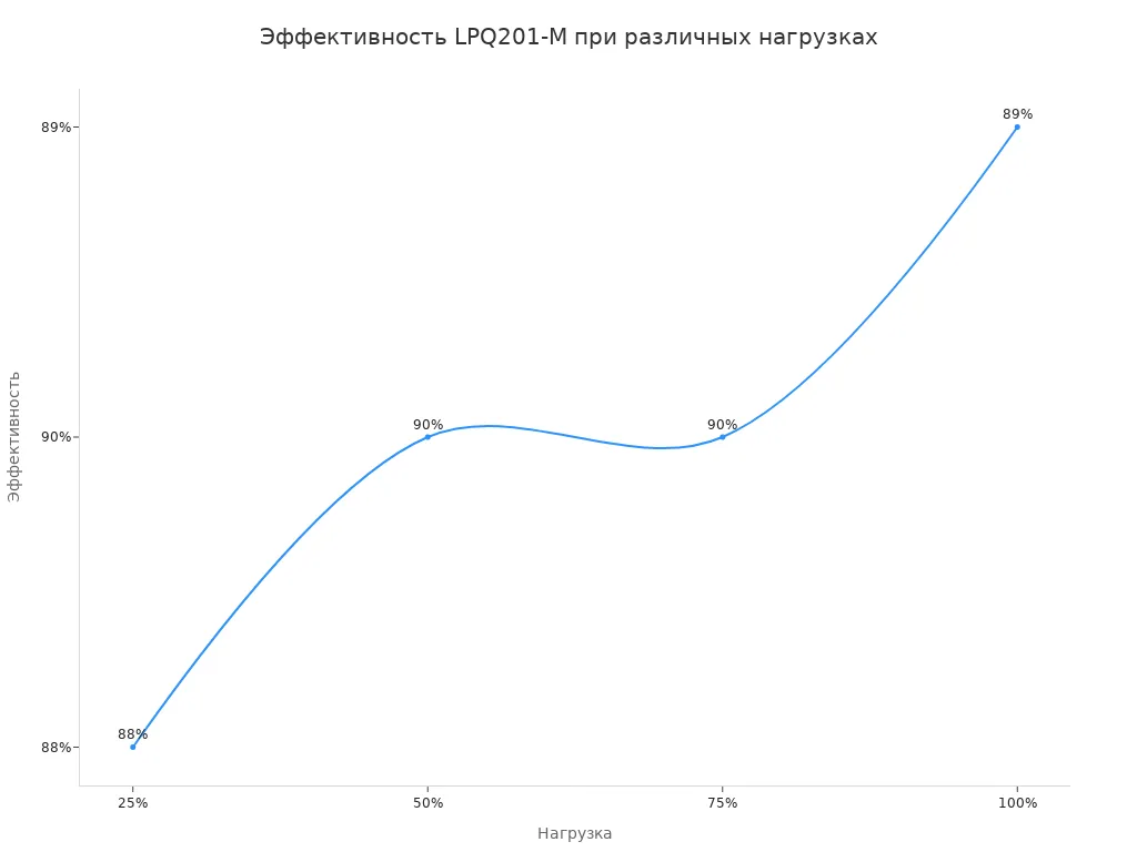 Линейный график, показывающий эффективность LPQ201-M в зависимости от нагрузки.