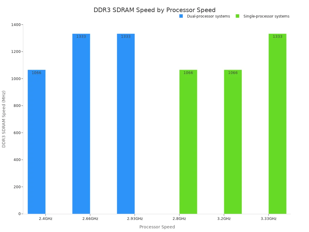 A bar chart showing DDR3 SDRAM speeds supported by different processor speeds for dual-processor and single-processor systems.