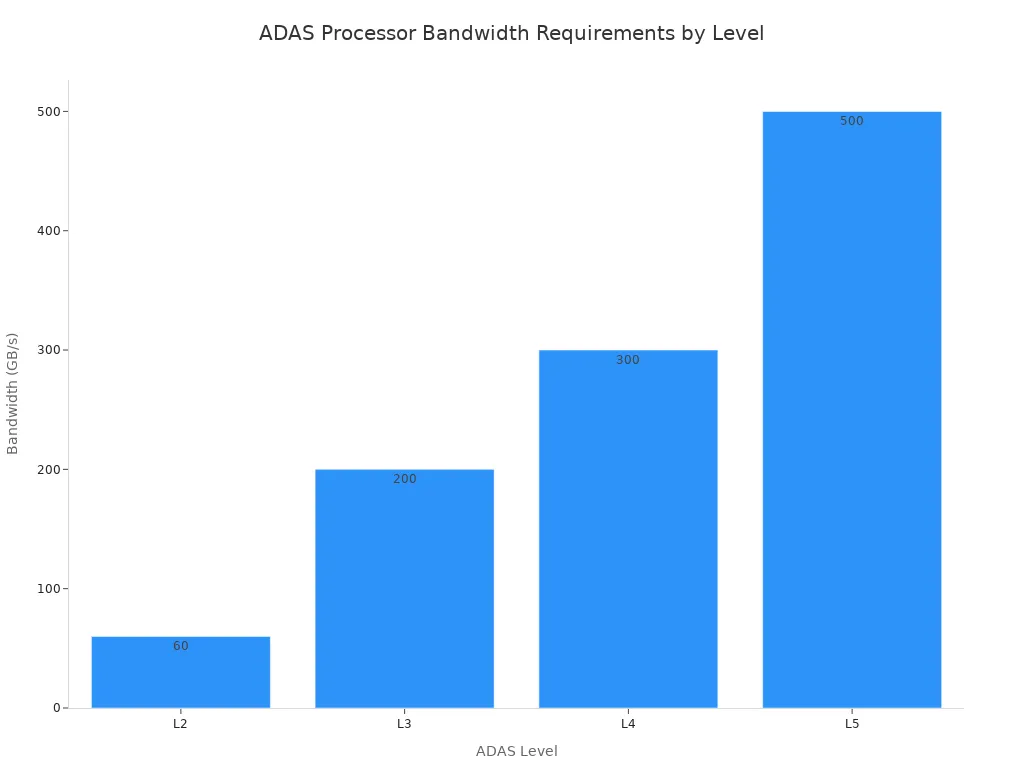 A bar chart showing the bandwidth requirements for ADAS processors across different ADAS levels. L2 requires 60 GB/s, L3 requires 200 GB/s, L4 requires 300 GB/s, and L5 requires 500 GB/s.