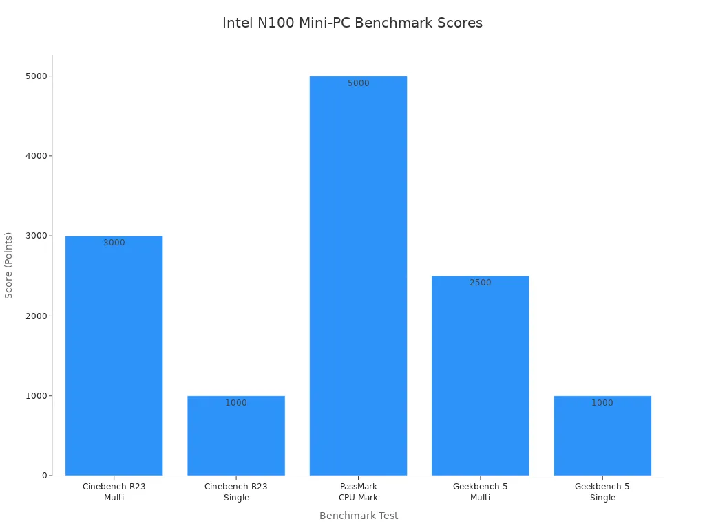 A bar chart showing benchmark scores for Intel N100 mini-PCs across various tests, including Cinebench R23 Multi, Cinebench R23 Single, PassMark CPU Mark, Geekbench 5 Multi, and Geekbench 5 Single.