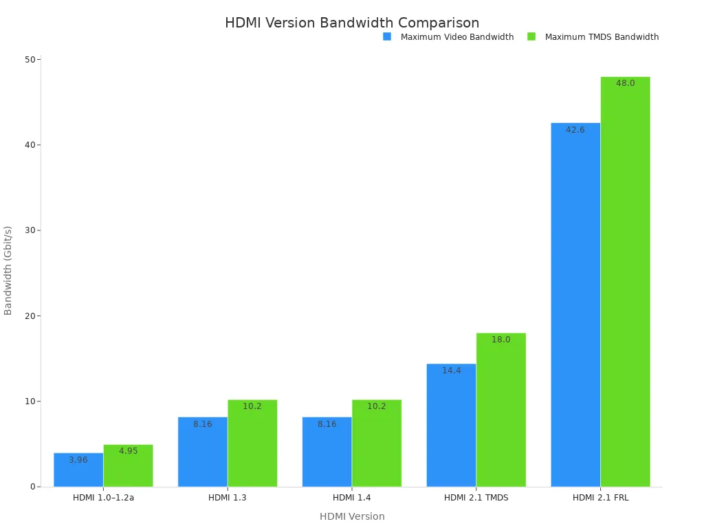 A bar chart comparing maximum video bandwidth and maximum TMDS bandwidth across different HDMI versions.