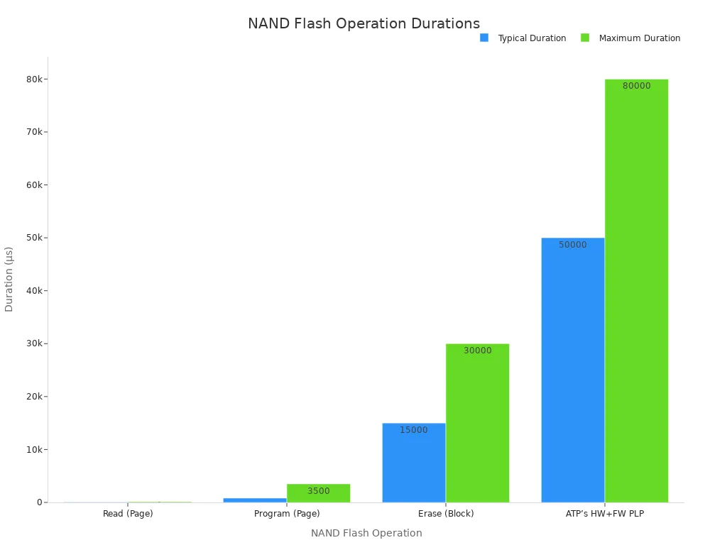 A bar chart showing typical and maximum durations for various NAND Flash operations, including Read, Program, Erase, and ATP’s HW+FW PLP, with durations in microseconds.