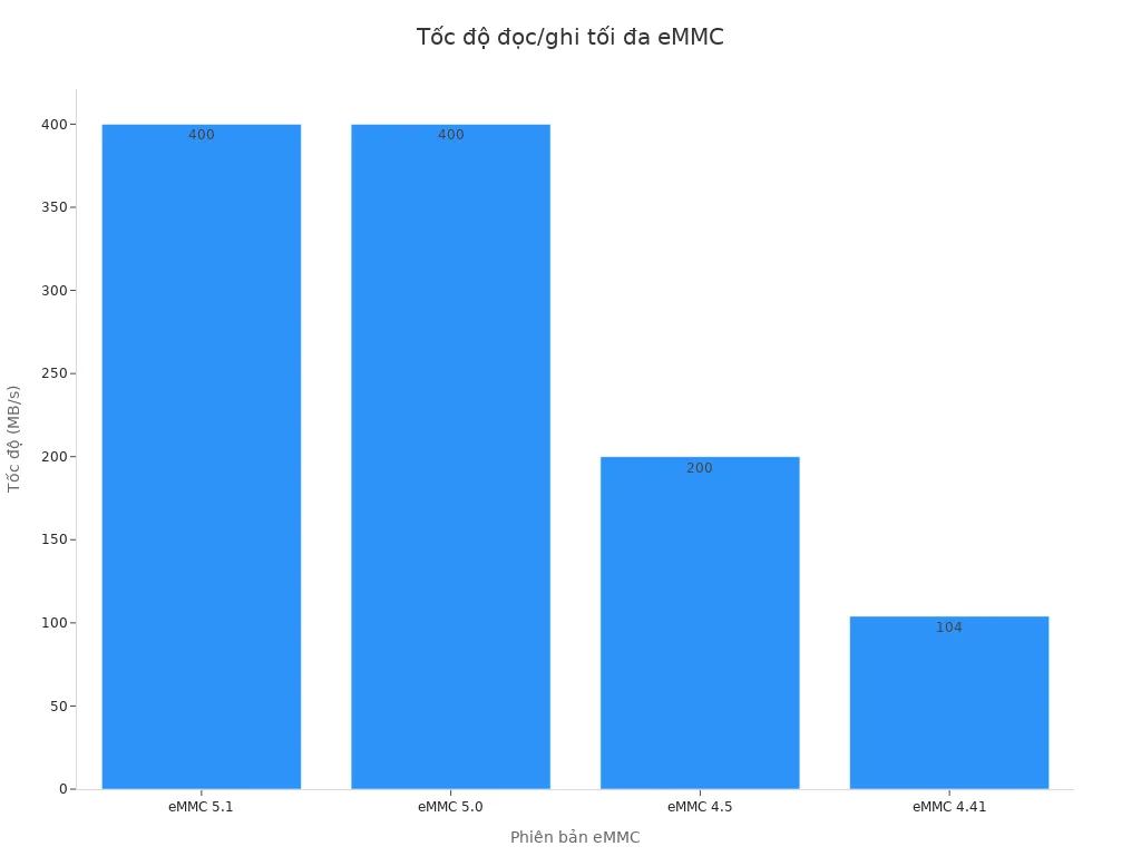 Biểu đồ cột hiển thị tốc độ đọc/ghi tối đa của các phiên bản eMMC khác nhau. eMMC 5.1 và 5.0 có tốc độ 400 MB/s, eMMC 4.5 là 200 MB/s và eMMC 4.41 là 104 MB/s.