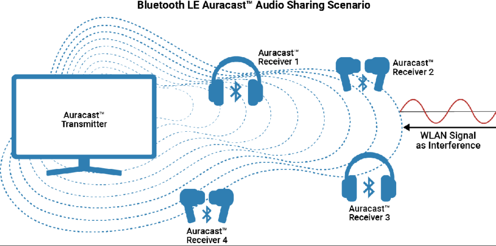 Bluetooth LE Audio in der Praxis: Latenz, LC3-Audioqualität und Auracast mit StreamUnlimited