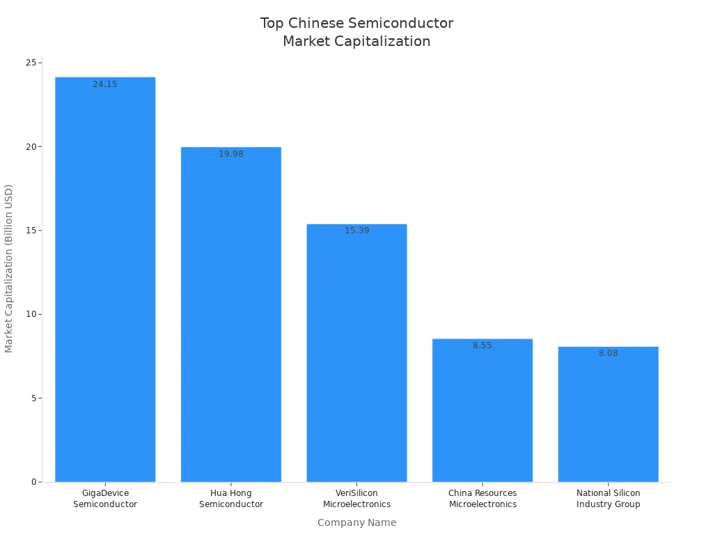 Bar chart comparing market capitalization of top Chinese semiconductor companies
