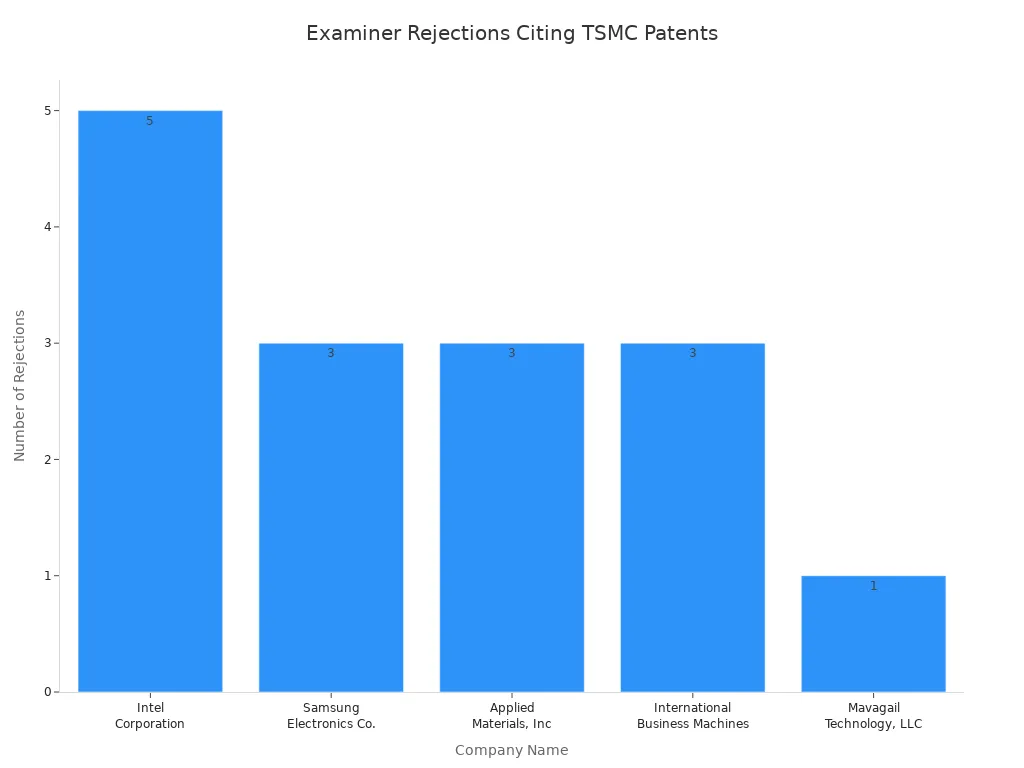Bar chart comparing examiner rejections citing TSMC patents across five companies