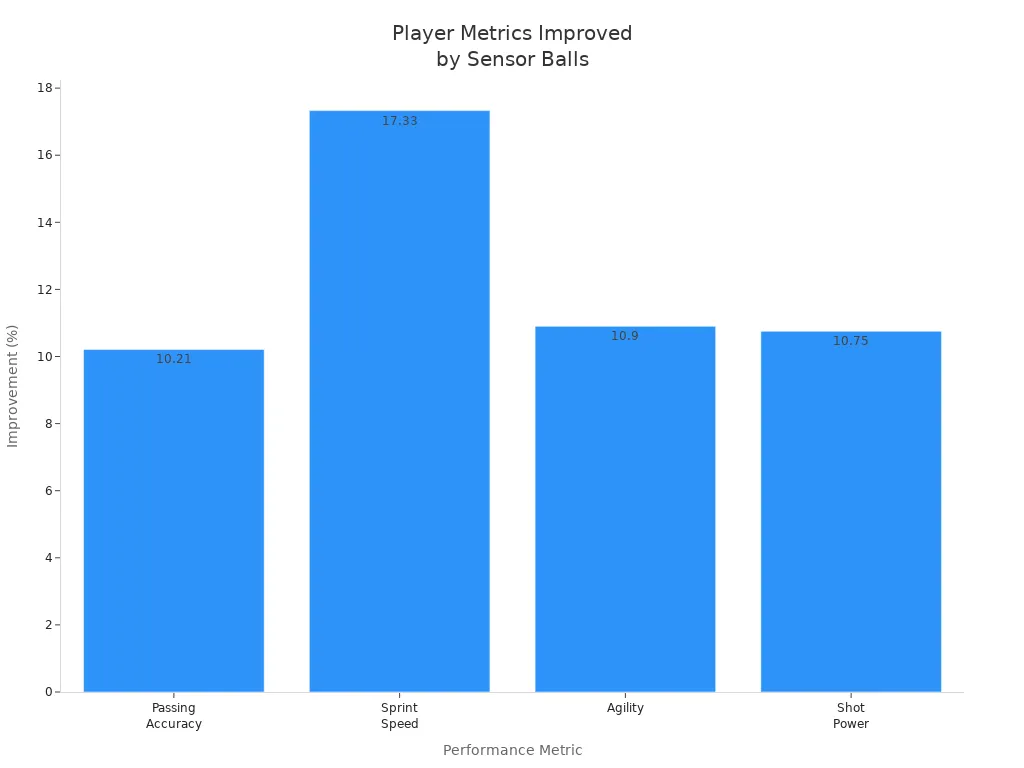 Bar chart showing improvement percentages for passing accuracy, sprint speed, agility, and shot power due to sensor-equipped soccer balls