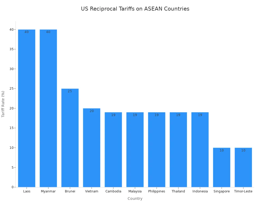Bar chart showing US reciprocal tariff rates on ASEAN countries, ranging from 10% to 40%.